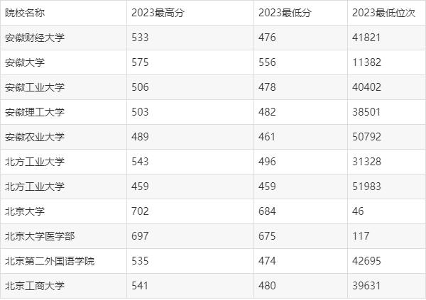 贵州2023高考分数线(贵州2023高考分数线一本,二本是多少)