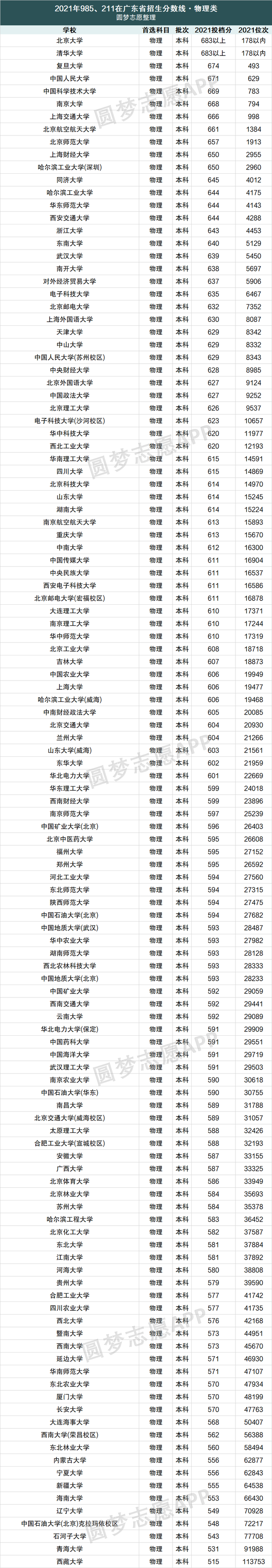 上海211院校分数线高(上海211大学名单一览表)