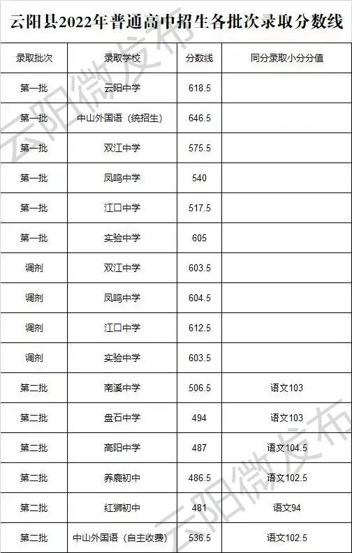 2023重庆高考分数线(2023重庆高考分数线预估是多少分)