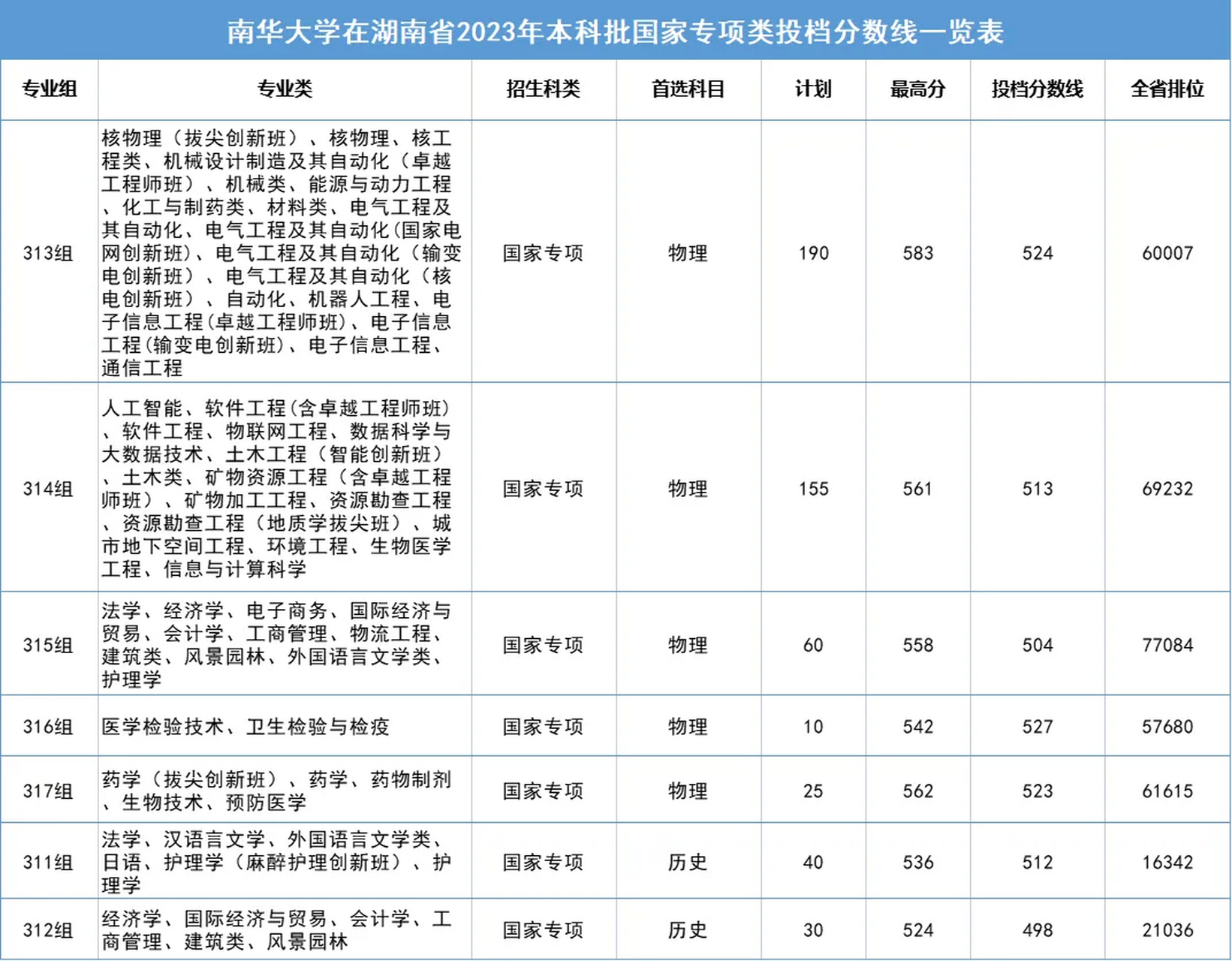 2023年湖南高考分数线(2023年湖南高考分数线一览表)