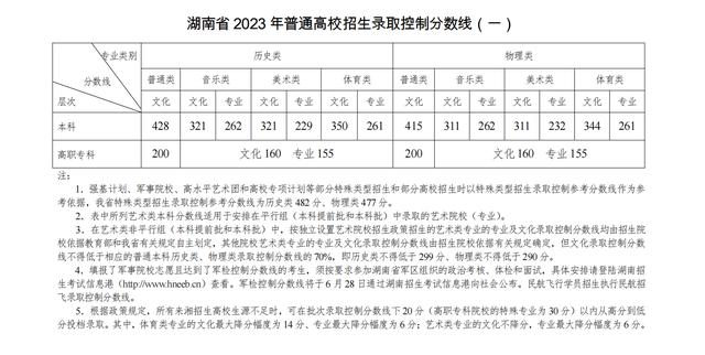 2023年山东体育生高考分数线(山东2023体育类各院校录取分数线)