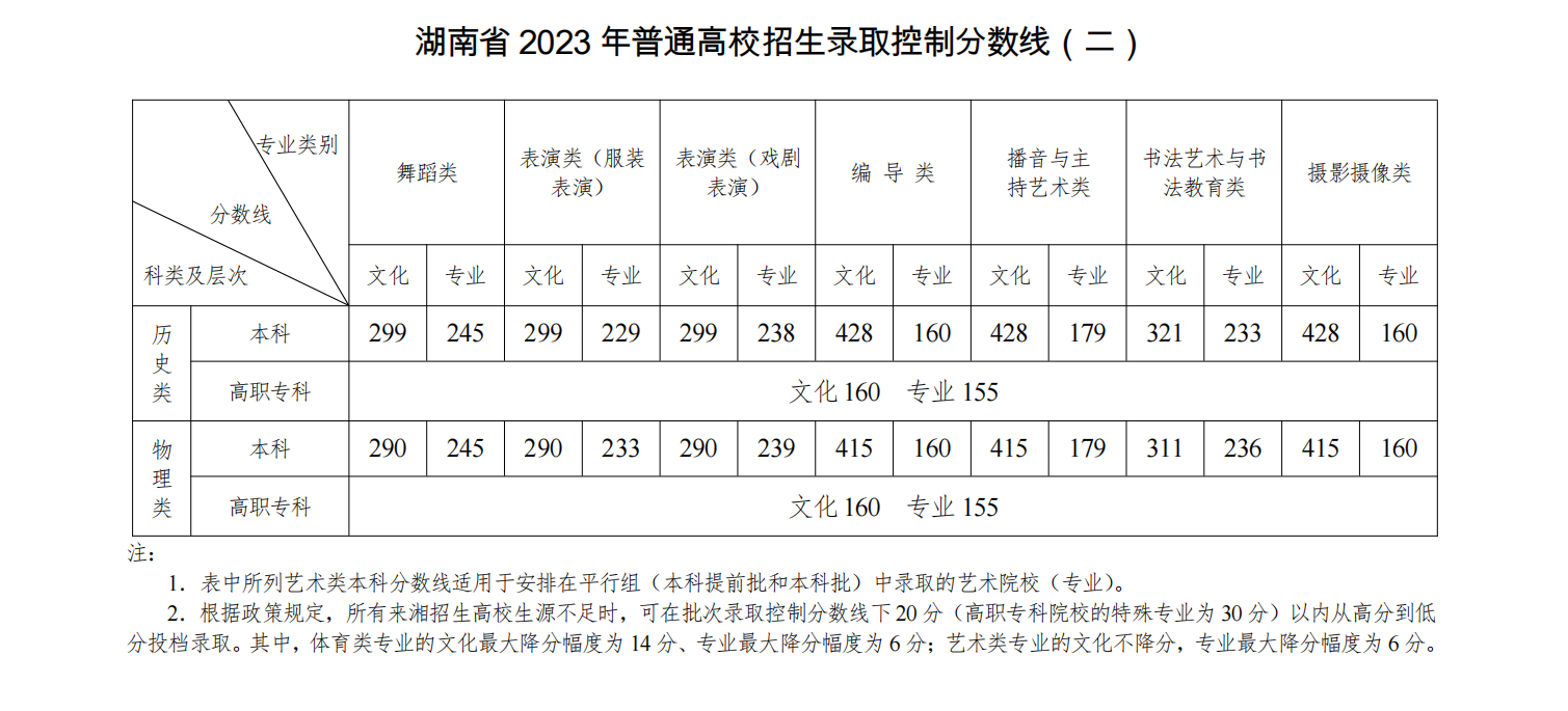 2023云南省高考分数线(2023云南省高考分数线会降吗)
