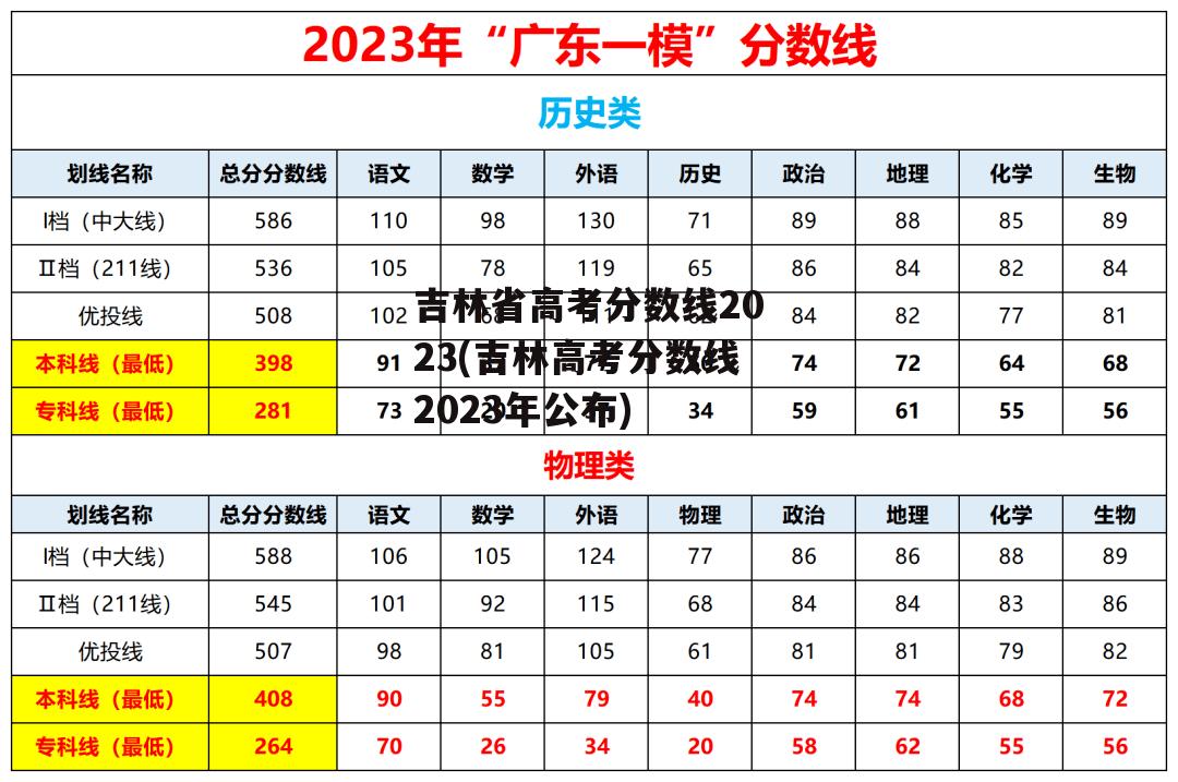 吉林省高考分数线2023(吉林高考分数线2023年公布)